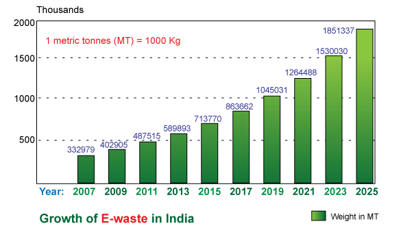 E-Waste stats